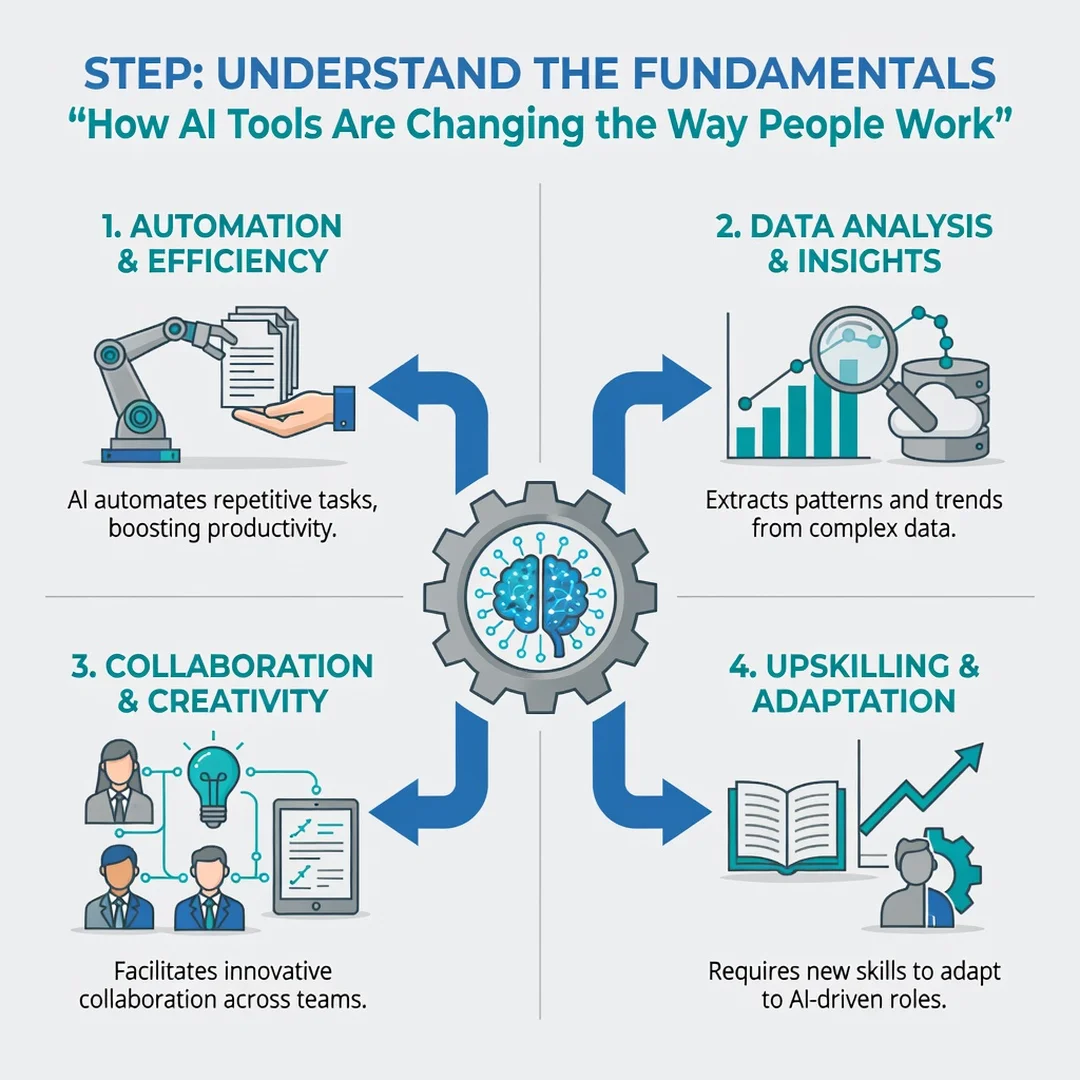 Step 1: Illustration for step: Understand the fundamentals related to How AI Tools Are Changing the Way Peop