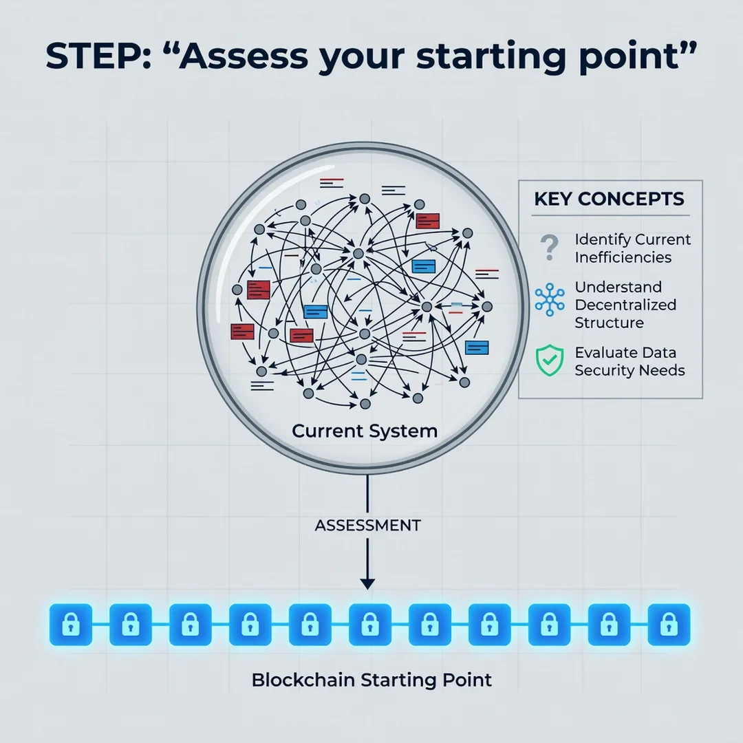 Step 2: Illustration for step: Assess your starting point related to What Is Blockchain Technology and How D
