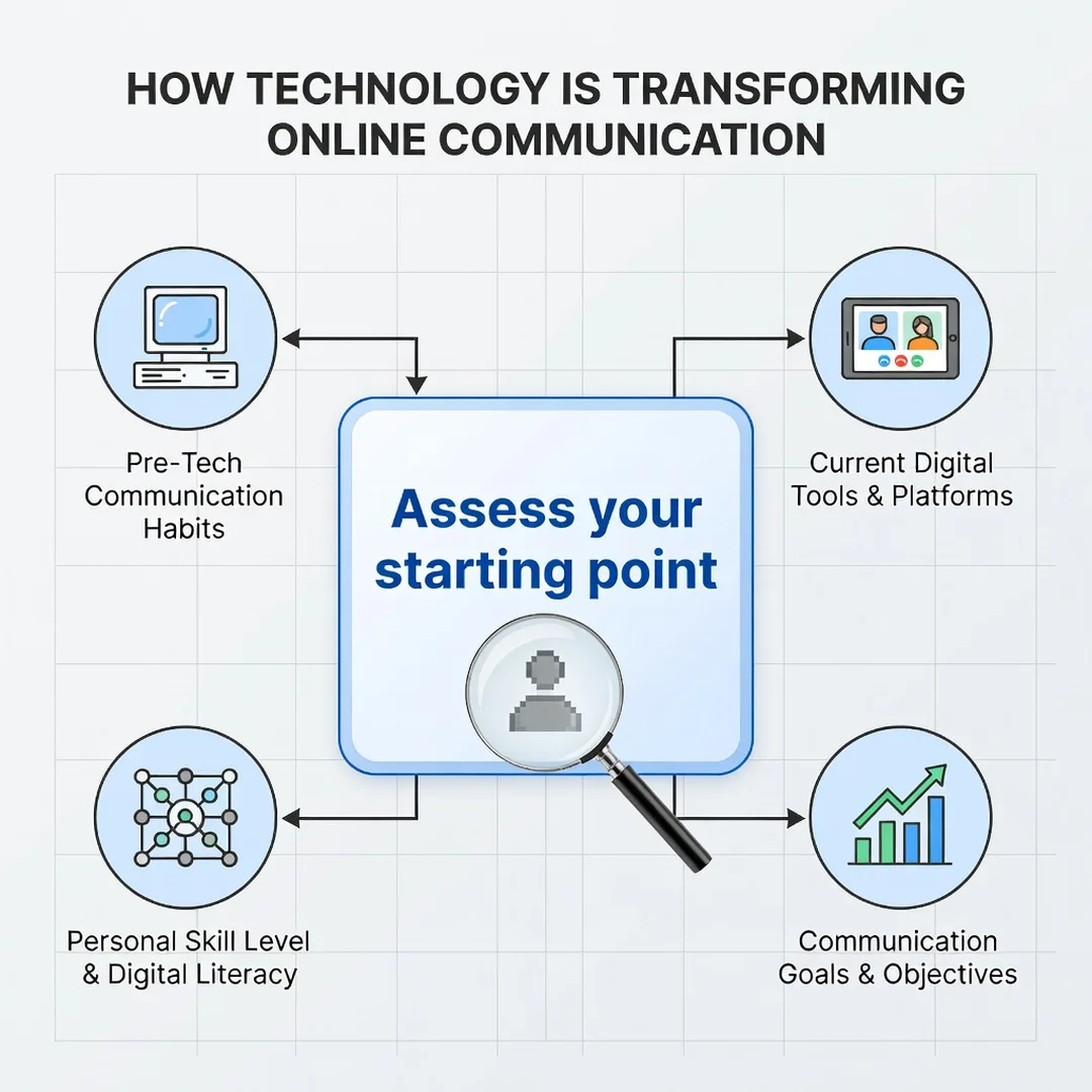 Step 2: Illustration for step: Assess your starting point related to How Technology Is Transforming Online C