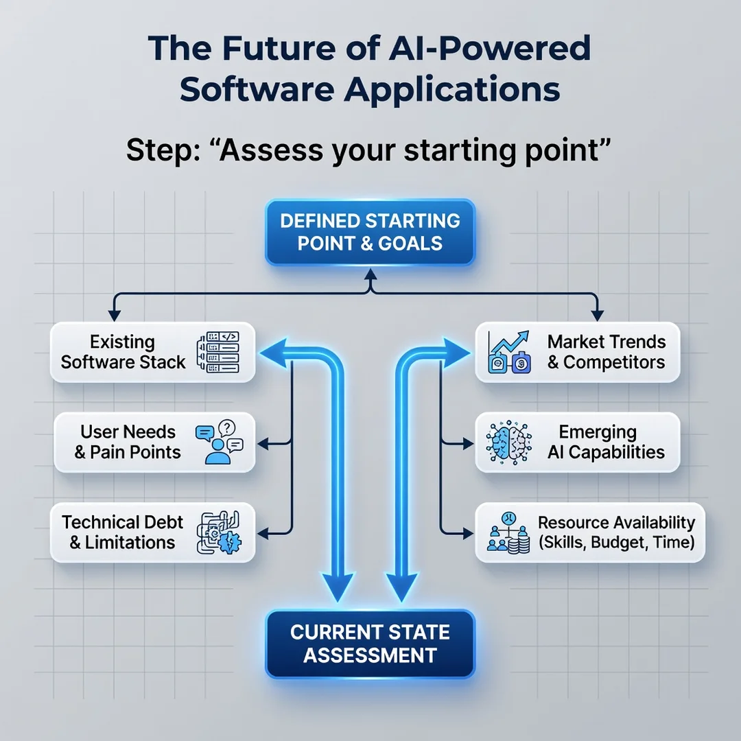 Step 2: Illustration for step: Assess your starting point related to The Future of AI-Powered Software Appli