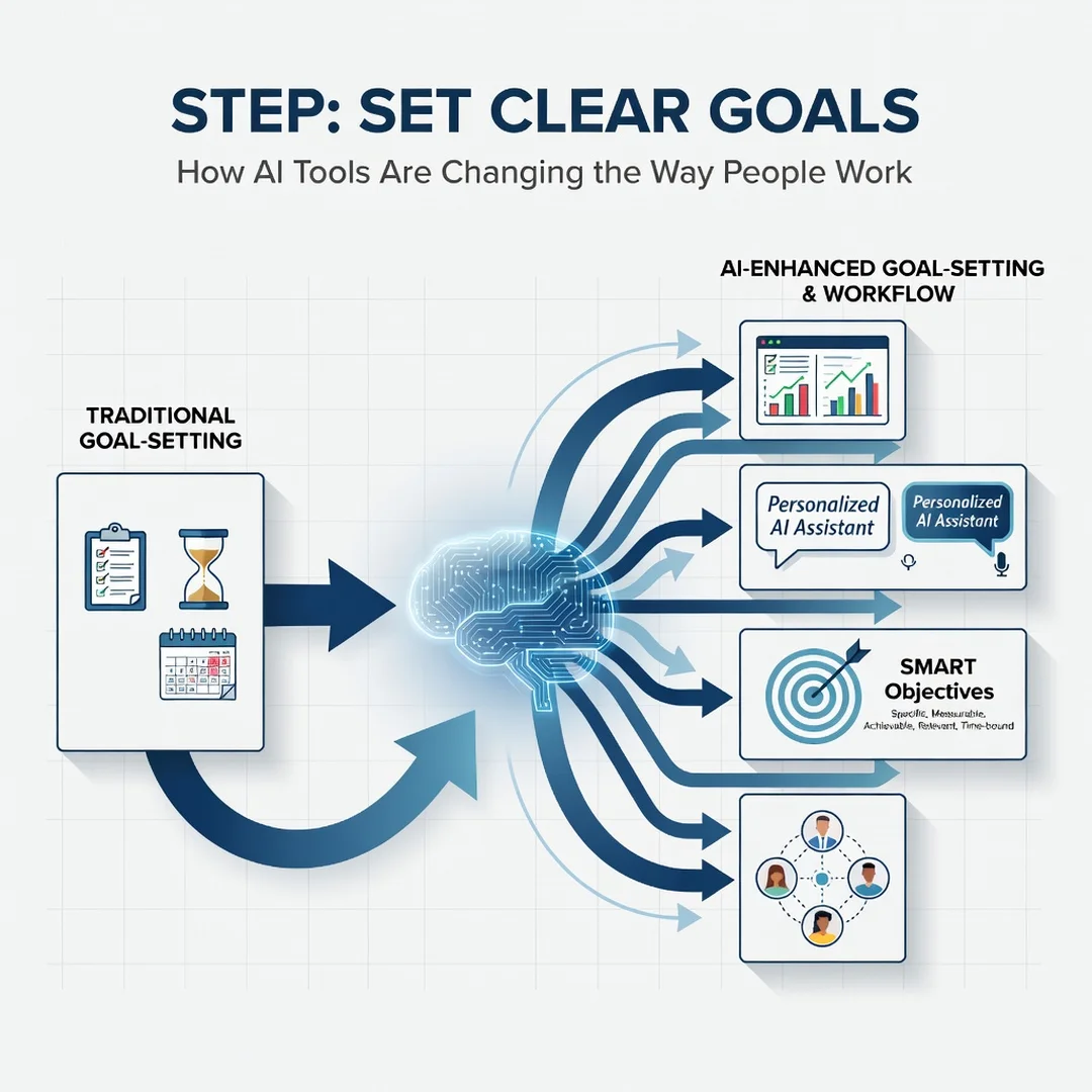 Step 3: Illustration for step: Set clear goals related to How AI Tools Are Changing the Way People Work, pro