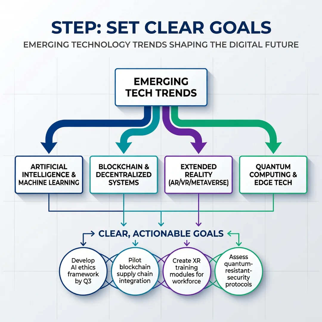 Step 3: Illustration for step: Set clear goals related to Emerging Technology Trends Shaping the Digital Fut