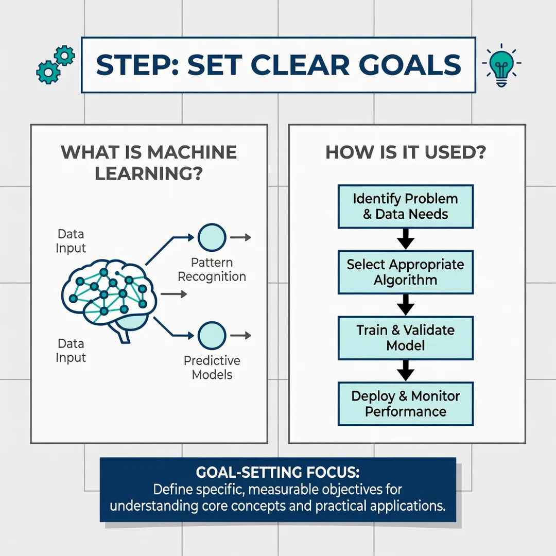 Step 3: Illustration for step: Set clear goals related to What Is Machine Learning and How Is It Used, profe
