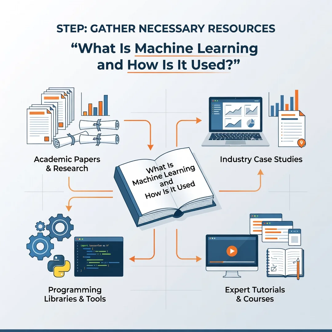 Step 4: Illustration for step: Gather necessary resources related to What Is Machine Learning and How Is It 