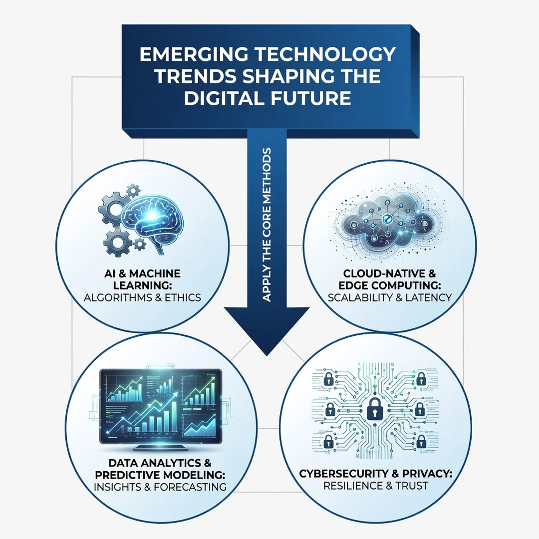 Step 5: Illustration for step: Apply the core methods related to Emerging Technology Trends Shaping the Digi